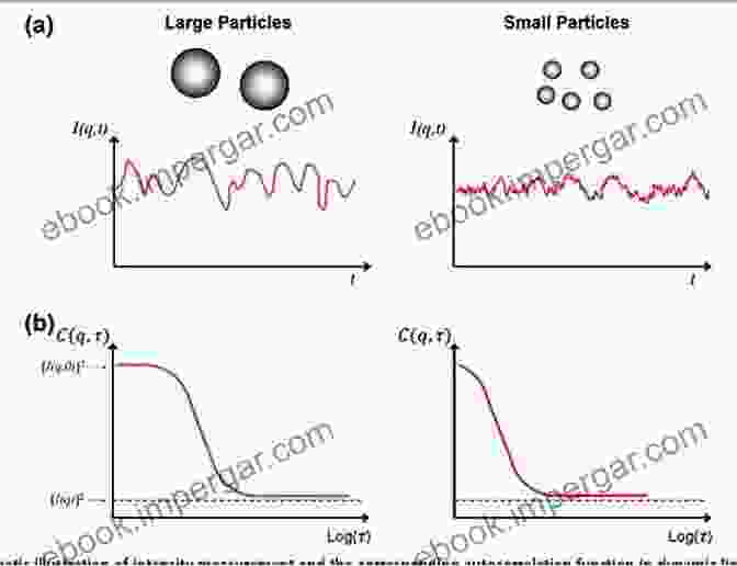 Dynamic Light Scattering Intensity Time Correlation Function Showing Protein Aggregation To Dynamic Light Scattering By Macromolecules