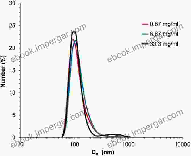 Dynamic Light Scattering Size Distribution Plot Showing Nanoparticle Size Distribution To Dynamic Light Scattering By Macromolecules