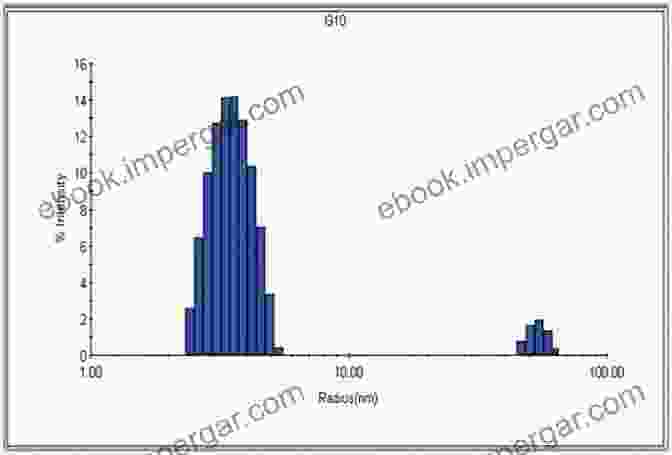 Dynamic Light Scattering Size Distribution Plot Showing Polymer Molecular Weight Distribution To Dynamic Light Scattering By Macromolecules