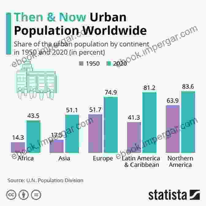 Graph Showing Urbanization Trends Retaining Relevance Amid Regional Change: The Strategy Of Jordanian Foreign And Domestic Policy 1988 1994