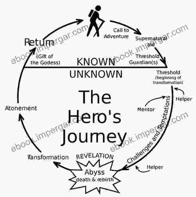 The Hero's Journey Archetype In Literature A Quick Guide To Archetypes Allegory